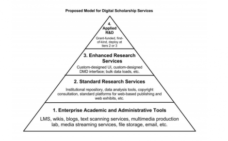 Vinopal, Jennifer, and Monica McCormick. 'Supporting Digital Scholarship in Research Libraries: Scalability and Sustainability.' Journal of Library Administration 53, no.1 (January 1, 2013): 27-42. doi:10.1080/01930826.2013.756689.